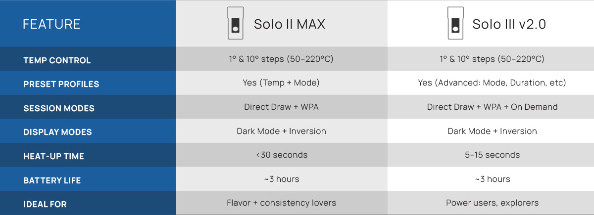 solo iii vs solo ii max
